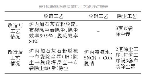 在燃煤循环流化床锅炉上烟气超低排放刷新的利用？