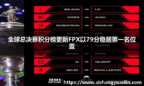 全球总决赛积分榜更新FPX以79分稳居第一名位置